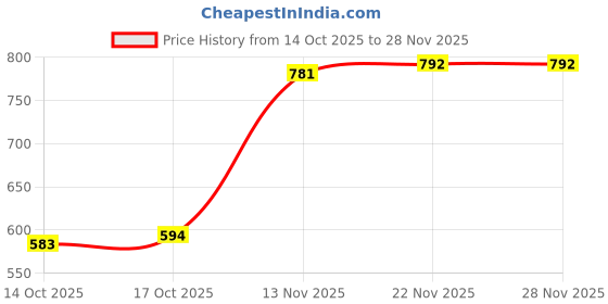 firstcry.com Pine Kids Party Wear Sandals with Clip on Closure - Black pine kids Price History Graph from 14 Oct 2025 to 28 Nov 2025