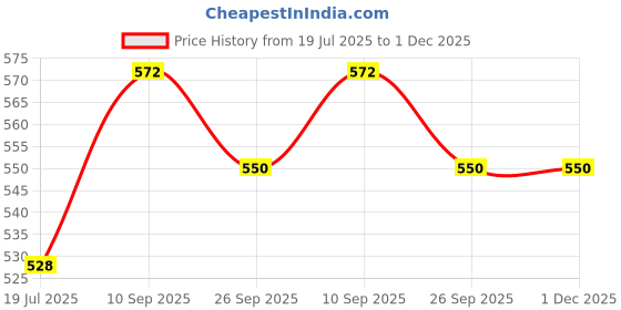 firstcry.com Pine Kids Party Wear Sandals with Clip on Closure - Red pine kids Price History Graph from 19 Jul 2025 to 30 Nov 2025