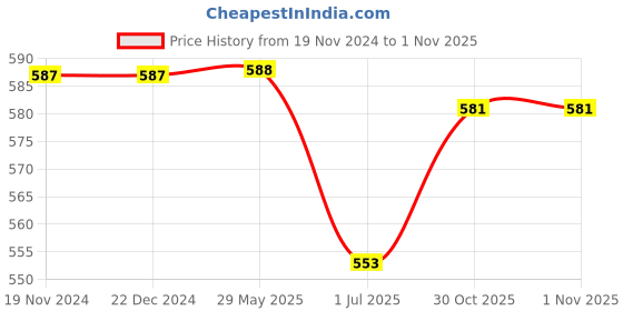 firstcry.com Pine Kids  Party Wear Sandals With Dual Velcro Closure - Pink pine kids Price History Graph from 19 Nov 2024 to 1 Nov 2025