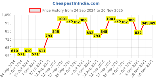 firstcry.com Pine Kids Peshawari Ethnic Sandals with Velcro Closure - Black pine kids Price History Graph from 24 Sep 2024 to 29 Nov 2025
