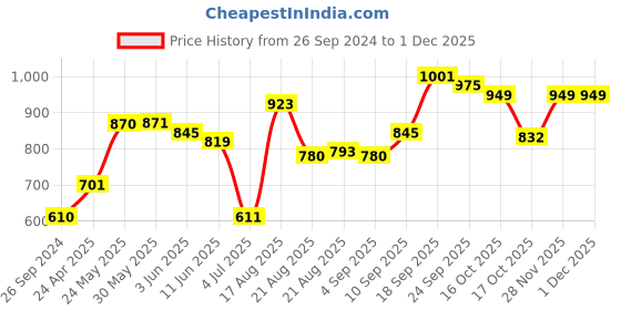 firstcry.com Pine Kids Peshawari Ethnic Sandals with Velcro Closure - Black pine kids Price History Graph from 26 Sep 2024 to 30 Nov 2025