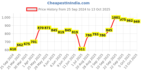 firstcry.com Pine Kids Peshawari Ethnic Sandals with Velcro Closure - Black pine kids Price History Graph from 25 Sep 2024 to 13 Oct 2025