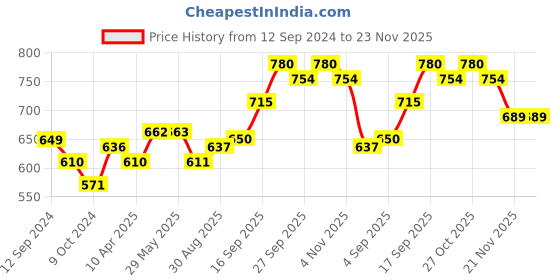 firstcry.com Pine Kids Peshawari Ethnic Sandals with Velcro Closure - Blue pine kids Price History Graph from 12 Sep 2024 to 23 Nov 2025
