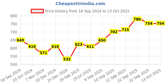 firstcry.com Pine Kids Peshawari Ethnic Sandals with Velcro Closure - Blue pine kids Price History Graph from 18 Sep 2024 to 13 Oct 2025