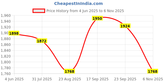firstcry.com pine kids Pine Active Woven Sleeveless Lehenga Choli Set With Sequin Detailing & Floral Embriodery - Pink pine kids Price History Graph from 4 Jun 2025 to 6 Nov 2025