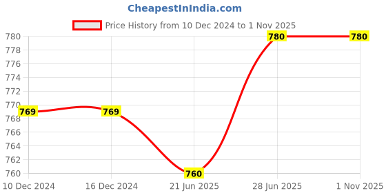firstcry.com pine kids Pine KidsCasual Sandals with Buckle Closure - Yellow pine kids Price History Graph from 10 Dec 2024 to 1 Nov 2025