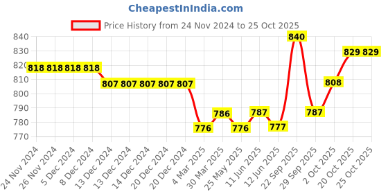firstcry.com pine kids Pine KidsSlip On Loafer Shoes -Brown pine kids Price History Graph from 24 Nov 2024 to 25 Oct 2025