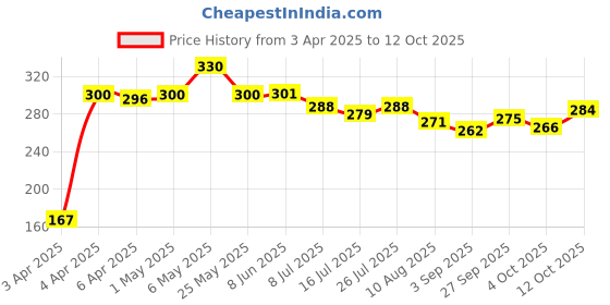 firstcry.com pine kids Pine KidsSlip On Style Flip Flops Spider Man Print Red pine kids Price History Graph from 3 Apr 2025 to 12 Oct 2025