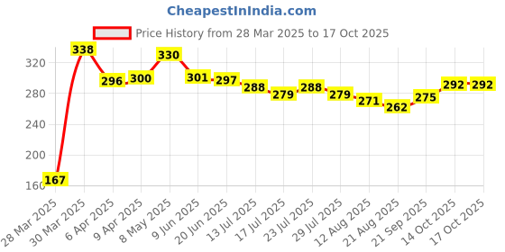 firstcry.com pine kids Pine KidsSlip On Style Flip Flops Spider Man Print Red pine kids Price History Graph from 28 Mar 2025 to 14 Oct 2025