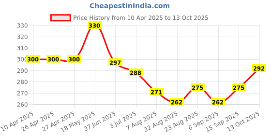 firstcry.com pine kids Pine KidsSlip On Style Flip Flops Spider Man Print Red pine kids Price History Graph from 10 Apr 2025 to 13 Oct 2025