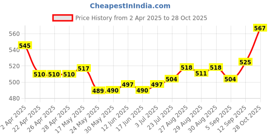firstcry.com Pine Kids Poplin Woven Half Sleeves Solid Color Top - Lavender pine kids Price History Graph from 2 Apr 2025 to 28 Oct 2025