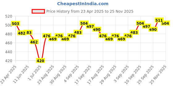 firstcry.com Pine Kids Poplin Woven Half Sleeves Solid Color Top - White pine kids Price History Graph from 23 Apr 2025 to 25 Nov 2025