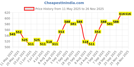 firstcry.com Pine Kids Poplin Woven Half Sleeves Top with Pockets - Limegreen pine kids Price History Graph from 11 May 2025 to 26 Nov 2025