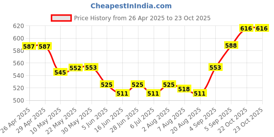 firstcry.com Pine Kids Poplin Woven Half Sleeves Top with Pockets - Limegreen pine kids Price History Graph from 26 Apr 2025 to 22 Oct 2025