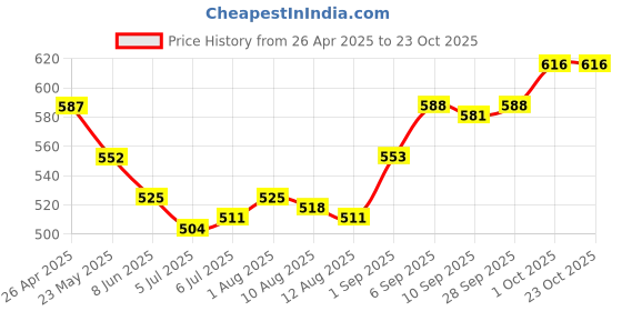 firstcry.com Pine Kids Poplin Woven Half Sleeves Top with Pockets - Limegreen pine kids Price History Graph from 26 Apr 2025 to 22 Oct 2025