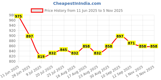 firstcry.com Pine Kids Poplin Woven Solid Color Full Sleeves Shirt & Culottes with Inner Top - White & Pink pine kids Price History Graph from 11 Jun 2025 to 1 Nov 2025