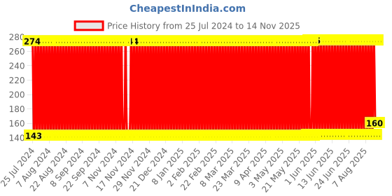 firstcry.com Pine Kids Premium Sleek Skipping Rope - Blue pine kids Price History Graph from 25 Jul 2024 to 14 Nov 2025