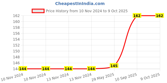 firstcry.com Pine Kids Premium Sleek Skipping Rope - Red pine kids Price History Graph from 10 Nov 2024 to 9 Oct 2025