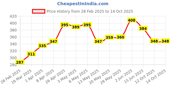 firstcry.com Pine Kids Printed Antimicrobial & Bio wash Panties Pack of 3 - Multicolor pine kids Price History Graph from 28 Feb 2025 to 14 Oct 2025