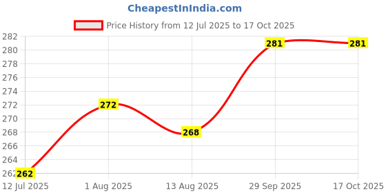 firstcry.com Pine Kids Printed Slip Ons Flip Flops - Blue pine kids Price History Graph from 12 Jul 2025 to 16 Oct 2025