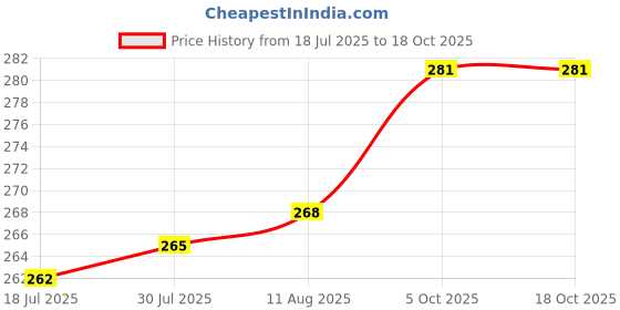 firstcry.com Pine Kids Printed Slip Ons Flip Flops - Blue pine kids Price History Graph from 18 Jul 2025 to 18 Oct 2025