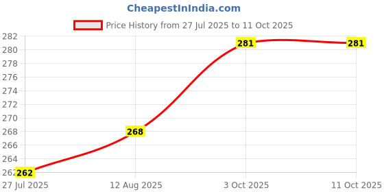 firstcry.com Pine Kids Printed Slip Ons Flip Flops - Blue pine kids Price History Graph from 27 Jul 2025 to 11 Oct 2025