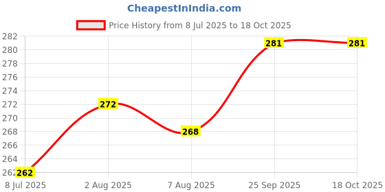 firstcry.com Pine Kids Printed Slip Ons Flip Flops - Blue pine kids Price History Graph from 8 Jul 2025 to 18 Oct 2025