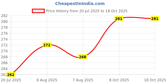 firstcry.com Pine Kids Printed Slip Ons Flip Flops - Blue pine kids Price History Graph from 20 Jul 2025 to 18 Oct 2025
