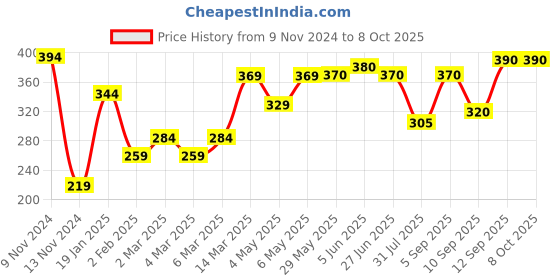 firstcry.com Pine Kids Printed Swimming Trunk- Blue pine kids Price History Graph from 9 Nov 2024 to 8 Oct 2025
