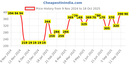 firstcry.com Pine Kids Printed Swimming Trunk- Blue pine kids Price History Graph from 9 Nov 2024 to 18 Oct 2025