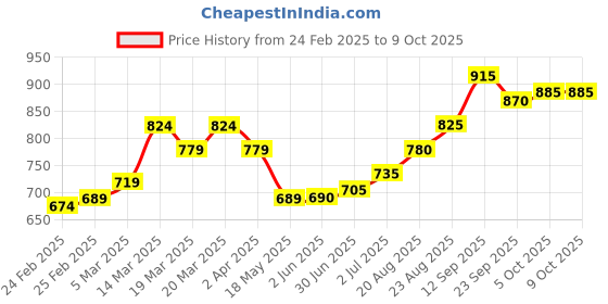 firstcry.com Pine Kids Printed Three Fourth Sleeves Kurti & Sharara Set With Dupatta- Yellow pine kids Price History Graph from 24 Feb 2025 to 5 Oct 2025