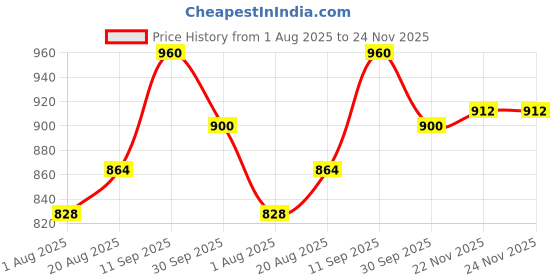 firstcry.com Pine Kids Pull On Casual Chunky Sole Shoes - Golden pine kids Price History Graph from 1 Aug 2025 to 23 Nov 2025