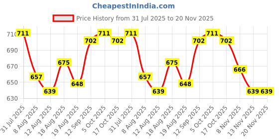 firstcry.com Pine Kids Rayon Woven Frill Sleeves Frock with Fabric Belt & Floral Print - Black pine kids Price History Graph from 31 Jul 2025 to 20 Nov 2025