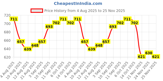 firstcry.com Pine Kids Rayon Woven Frill Sleeves Frock with Fabric Belt & Floral Print - Black pine kids Price History Graph from 4 Aug 2025 to 25 Nov 2025