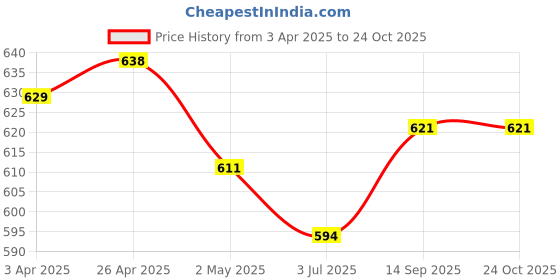 firstcry.com Pine Kids Rayon Woven Frill Sleeves Solid Color Collared Frock - Yellow pine kids Price History Graph from 3 Apr 2025 to 24 Oct 2025