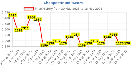 firstcry.com Pine Kids Rayon Woven Full Sleeves Choli Lehenga Set & Dupatta With Bandhani Print & Lace Detailing - Blue pine kids Price History Graph from 30 May 2025 to 18 Nov 2025
