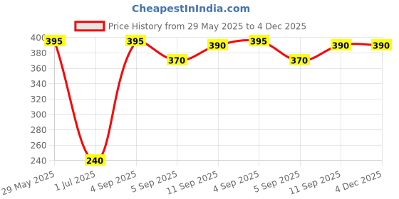 firstcry.com Pine Kids Rayon Woven Full Sleeves Off Shoulder Top Polka Dot Print- Yellow pine kids Price History Graph from 29 May 2025 to 4 Dec 2025