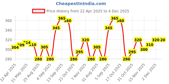 firstcry.com Pine Kids Regular Length Anti Microbial Washed Socks Pack of 3 (Color May Vary) pine kids Price History Graph from 22 Apr 2025 to 4 Dec 2025