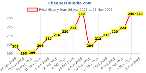 firstcry.com Pine Kids Regular Length Anti Microbial Washed Socks Pack of 3 (Color May Vary) pine kids Price History Graph from 26 Apr 2025 to 24 Nov 2025