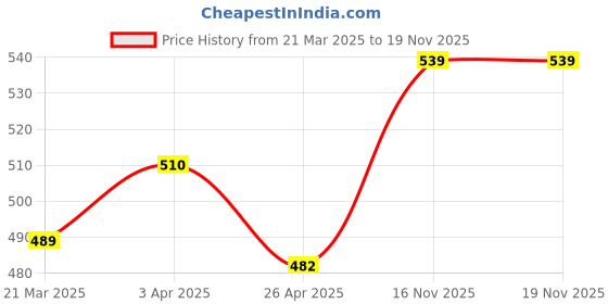 firstcry.com Pine Kids Regular Length Anti Microbial Washed Socks Pack of 5 (Color May Vary) pine kids Price History Graph from 21 Mar 2025 to 19 Nov 2025