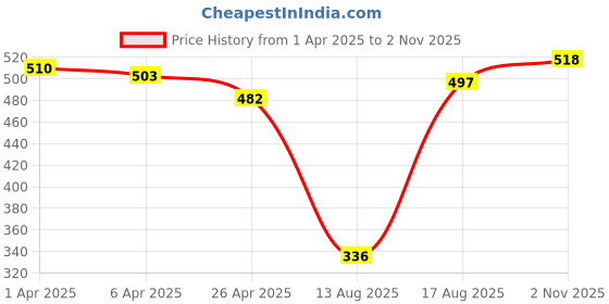 firstcry.com Pine Kids Regular Length Anti Microbial Washed Socks Pack of 5 (Color May Vary) pine kids Price History Graph from 1 Apr 2025 to 2 Nov 2025