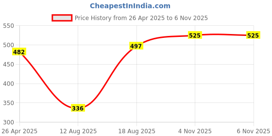 firstcry.com Pine Kids Regular Length Anti Microbial Washed Socks Pack of 5 (Color May Vary) pine kids Price History Graph from 26 Apr 2025 to 5 Nov 2025