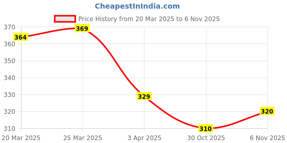 firstcry.com Pine Kids Regular Length Antimicrobial Socks Camo Design Pack of 3 - Multicolor pine kids Price History Graph from 20 Mar 2025 to 6 Nov 2025