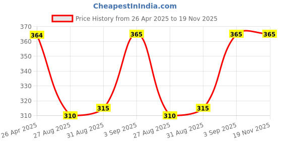 firstcry.com Pine Kids Regular Length Antimicrobial Socks Stripes & Dolphin Design Pack of 3 - Multicolor pine kids Price History Graph from 26 Apr 2025 to 18 Nov 2025
