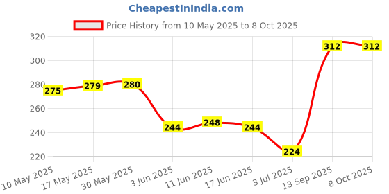 firstcry.com Pine Kids Regular Length Antimicrobial Socks Stripes & Dolphin Design Pack of 3 - Multicolor pine kids Price History Graph from 10 May 2025 to 8 Oct 2025