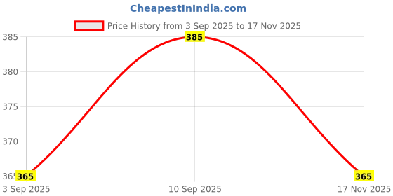 firstcry.com Pine Kids Regular Length Antimicrobial Socks Stripes & Dolphin Design Pack of 3 - Multicolor pine kids Price History Graph from 3 Sep 2025 to 17 Nov 2025