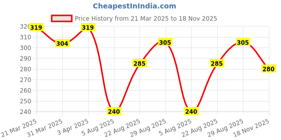 firstcry.com Pine Kids Regular Length Antimicrobial Socks Stripes Design Pack of 3 - Multicolor pine kids Price History Graph from 21 Mar 2025 to 18 Nov 2025