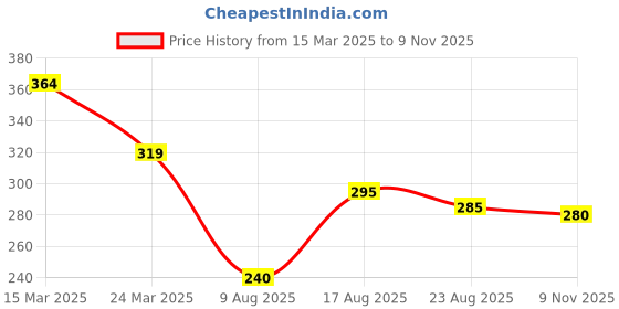 firstcry.com Pine Kids Regular Length Antimicrobial Socks Stripes Design Pack of 3 - Multicolor pine kids Price History Graph from 15 Mar 2025 to 9 Nov 2025