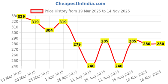 firstcry.com Pine Kids Regular Length Antimicrobial Socks Stripes Design Pack of 3 - Multicolor pine kids Price History Graph from 19 Mar 2025 to 13 Nov 2025