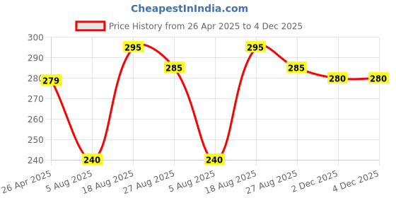 firstcry.com Pine Kids Regular Length Antimicrobial Socks Stripes Design Pack of 3 - Multicolor pine kids Price History Graph from 26 Apr 2025 to 3 Dec 2025